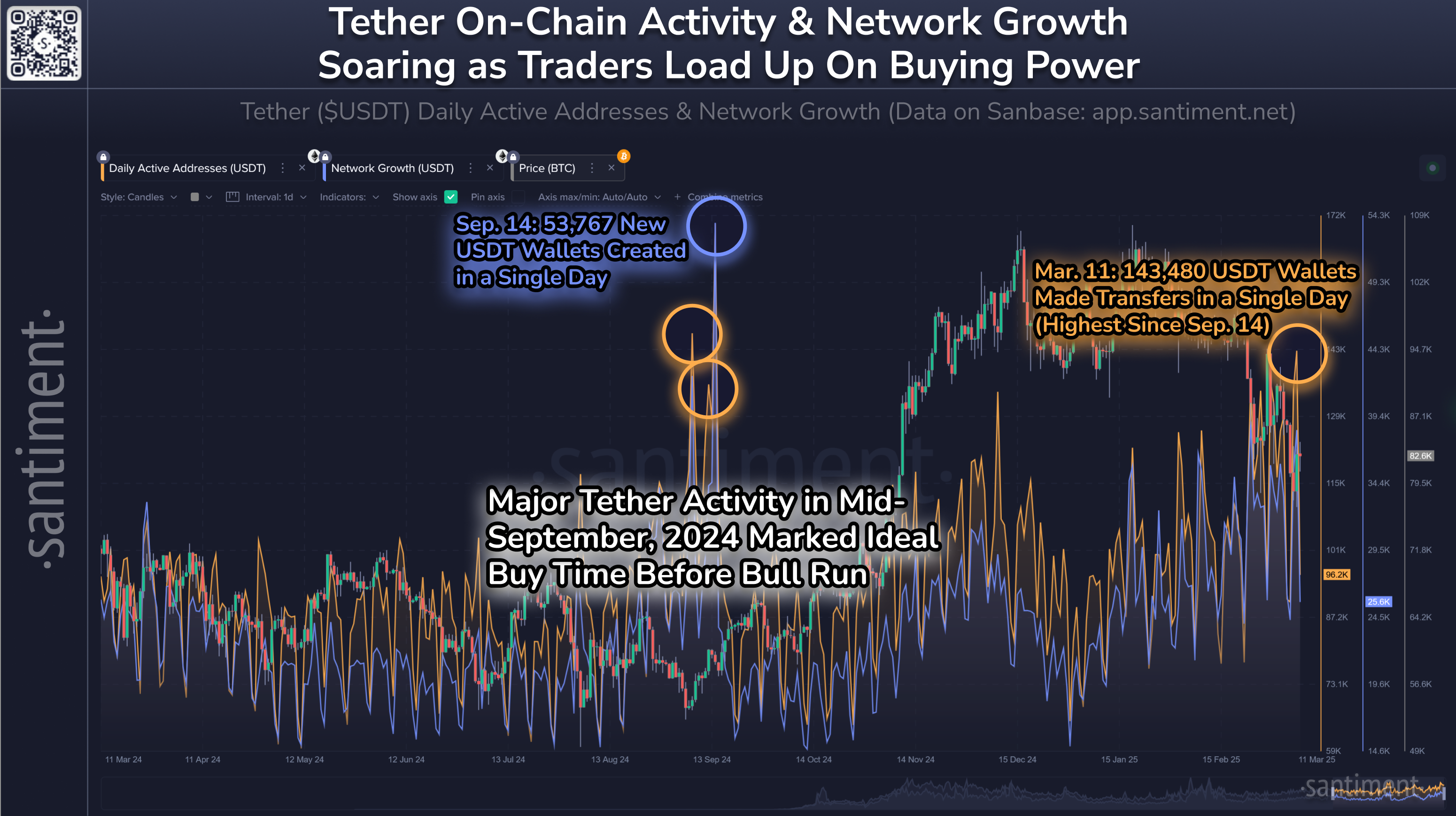 USDT on-chain activity chart. Source: Santiment